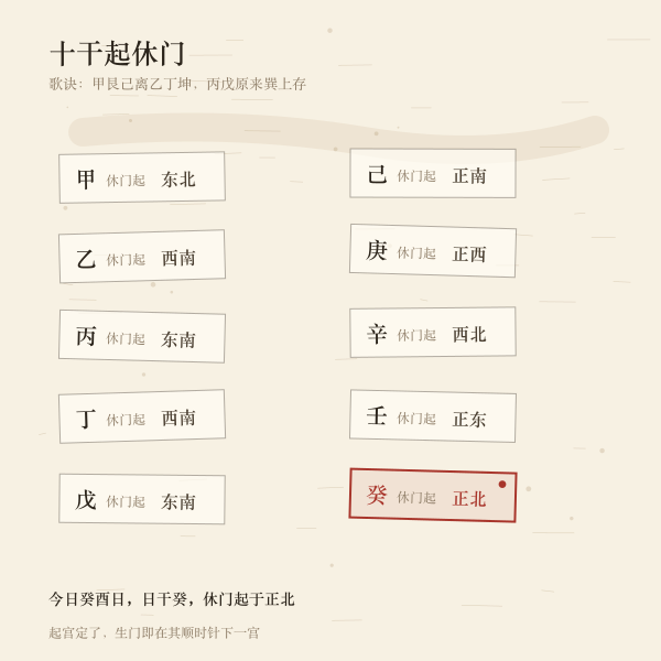 十天干起休门方位对照