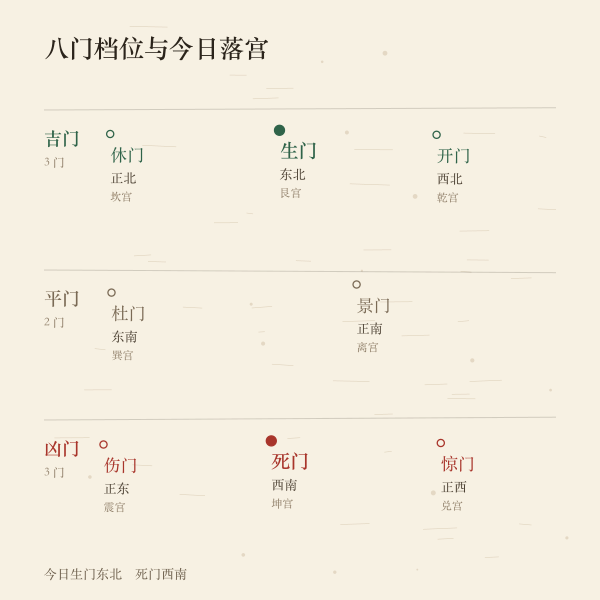 八门吉凶分档与今日落宫