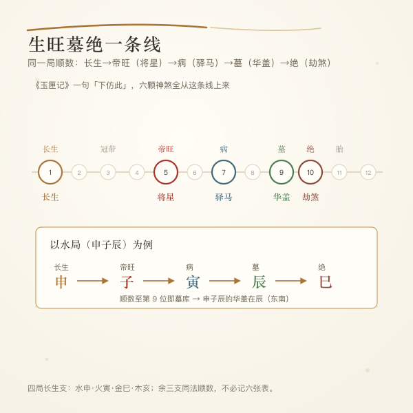 十二长生从长生到帝旺将星、墓华盖、绝劫煞的序列示意
