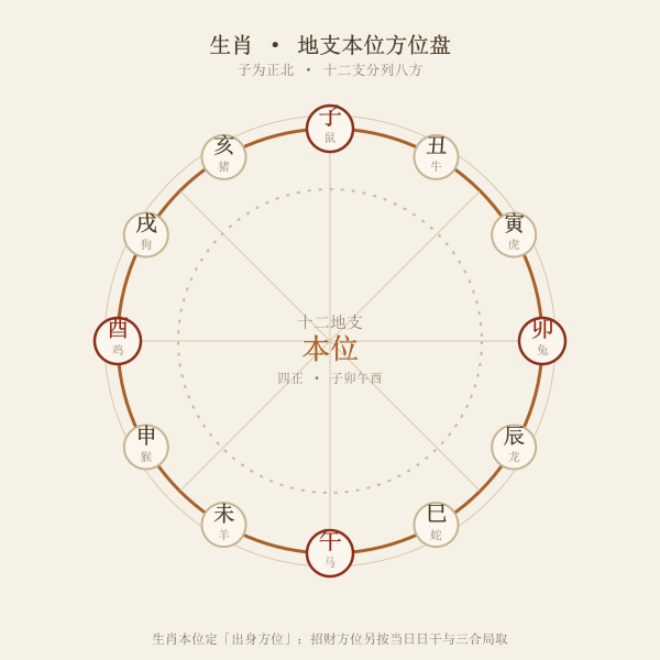 十二生肖本位方位盘：十二地支与八方位映射示意