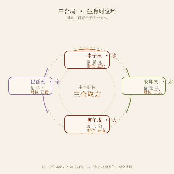 三合局财位环：申子辰北、亥卯未东、寅午戌南、巳酉丑西