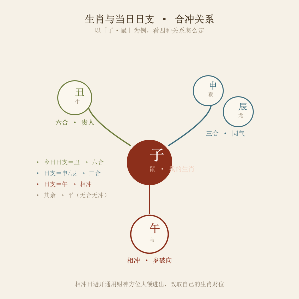 生肖与当日日支六合三合相冲关系示意
