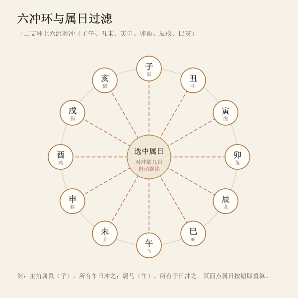 六冲环与属日过滤：十二支环上的六组相冲，选中主角属日即剔掉冲它的那几天
