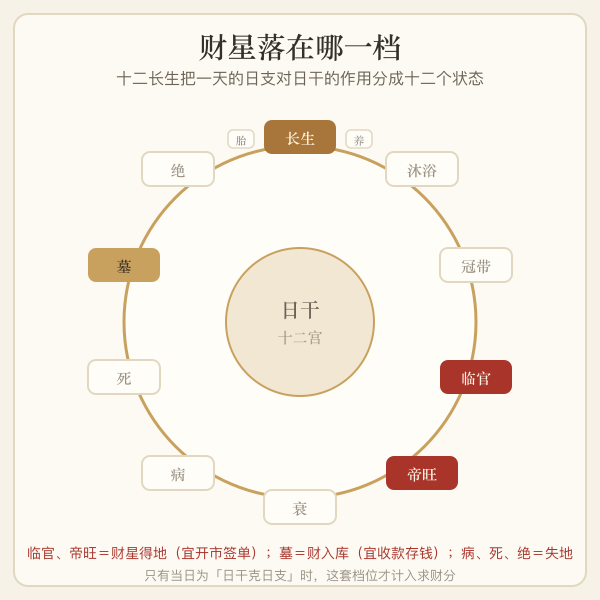十二长生十二档位与财星强弱示意图