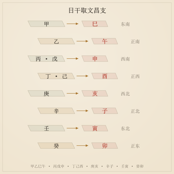 日干取文昌支三步查法：甲乙巳午丙戊申丁己酉庚亥辛子壬寅癸卯