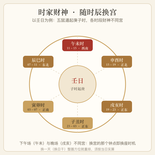 时家财神随时辰换宫示意图