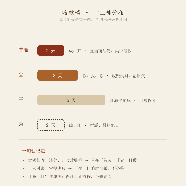 收款吉日在十二神中的分布示意