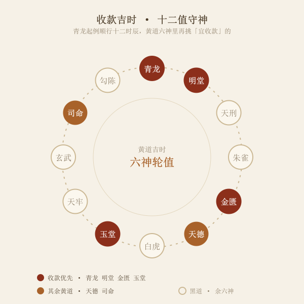 收款吉时盘：黄道六神与收款优先级