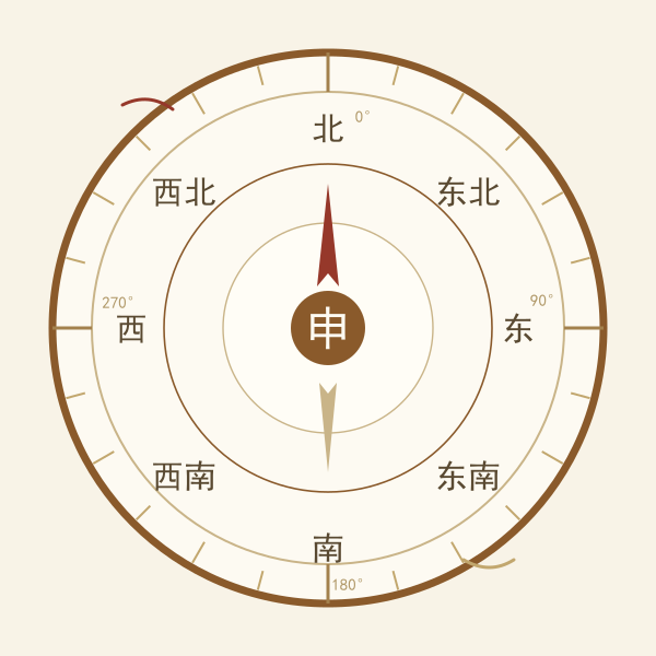 八方位罗盘示意,标注北、东北、东、东南、南、西南、西、西北八个方位