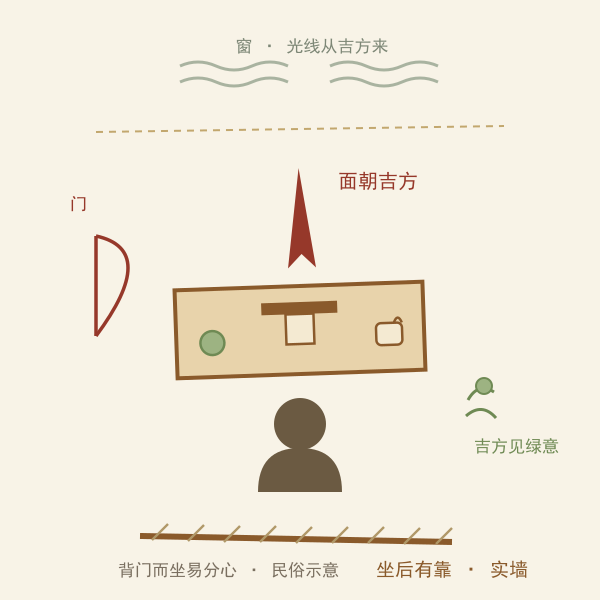 办公桌坐向俯视示意:人面朝吉方、背后靠实墙