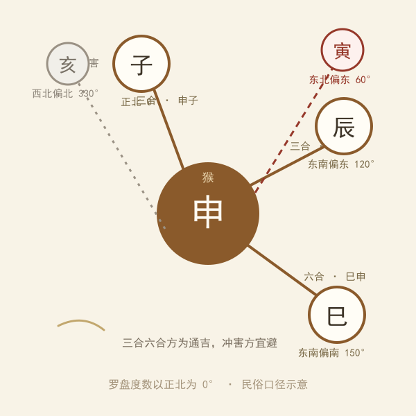 申猴三合六合关系示意:申与子辰三合、与巳六合