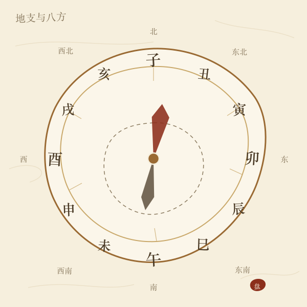 十二地支方位盘：地支与八方映射示意
