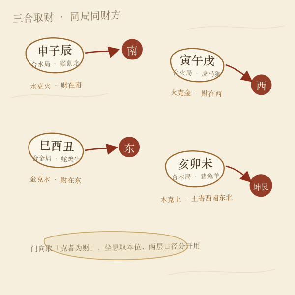 三合局取财方示意：四大局所克五行与对应方位