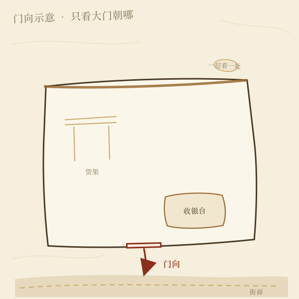 店铺门向平面示意：大门朝向与收银台的分层