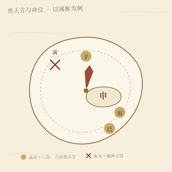 贵人方与冲位示意：三合贵人与六合贵人取法