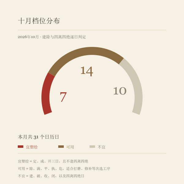 2026年10月塑绘档位分布图