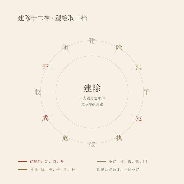 建除十二神与塑绘档位对照图