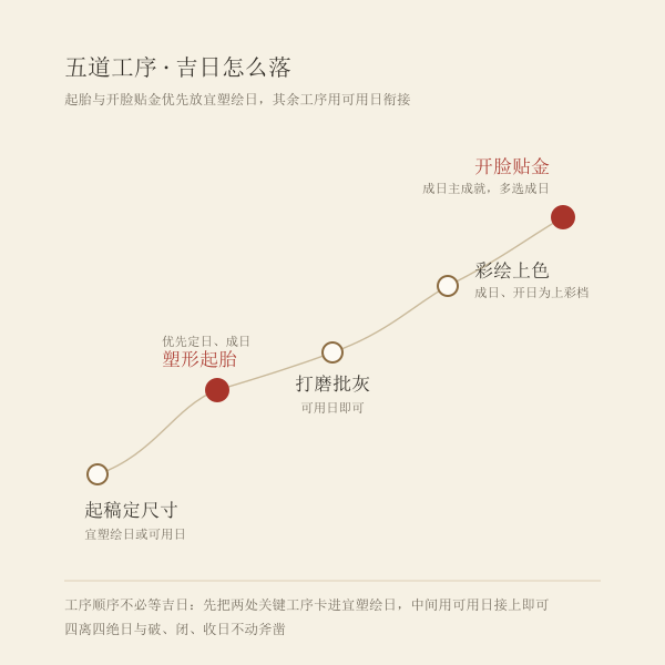 塑绘五道工序排日示意