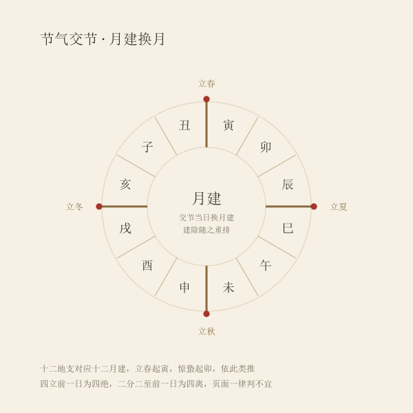 节气交节与月建换月示意