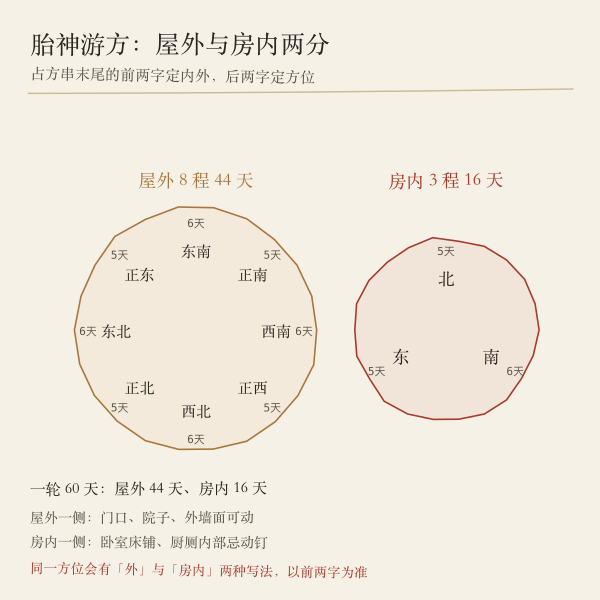 胎神游方屋外与房内两分示意图