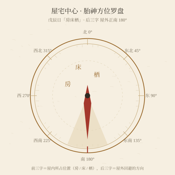 屋宅中心罗盘上胎神所占方向的读法示意