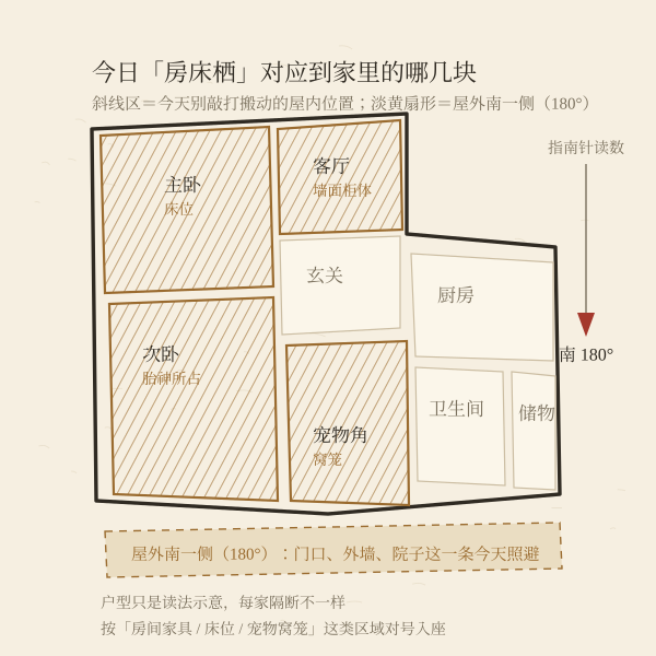 现代户型里胎神占方对应到卧室床位与宠物角的分区示意