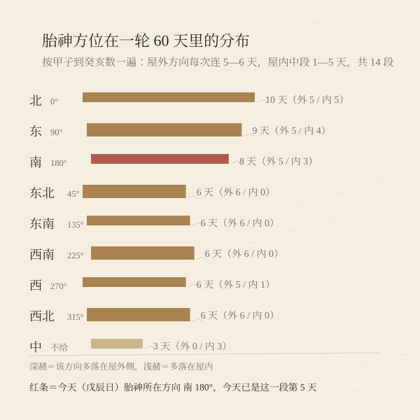 六十甲子胎神方位各方向天数分布条图