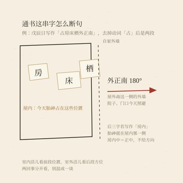 胎神占方六个字的分段判读示意:前三字屋内位置,后三字屋外方位