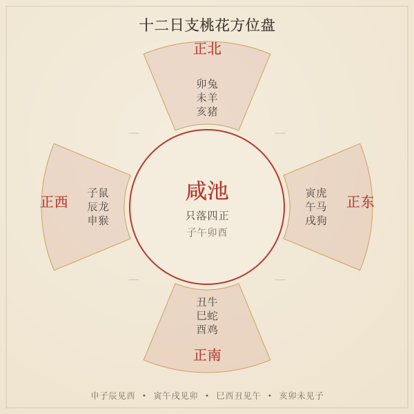 十二地支桃花方位盘：三合局对应桃花支落八方