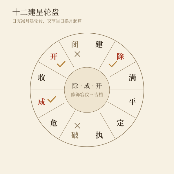 十二建星轮盘:除日、成日、开日为剃头吉档