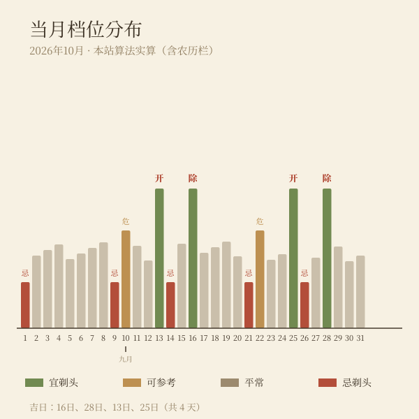 2026年10月剃头档位分布条:13、16、25、28日为宜剃头