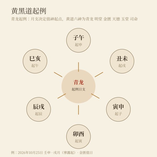青龙起例与黄黑道六神对照示意