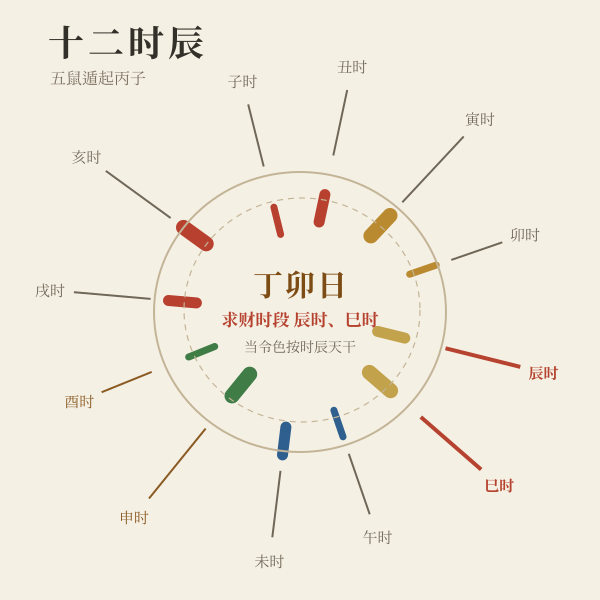 十二时辰环刻:当日时辰干支与当令色对照