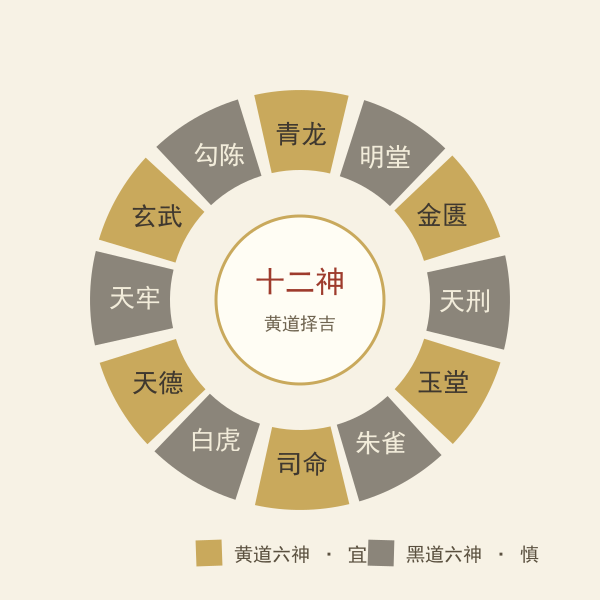 黄黑道十二神环示意:黄道六神与黑道六神