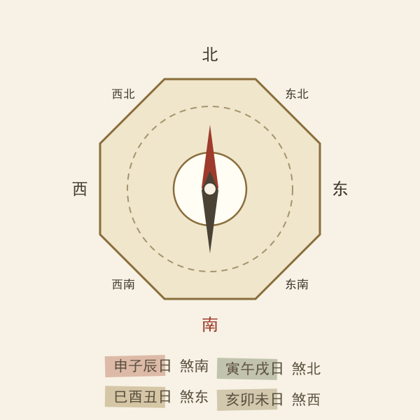 冲煞八方示意:日支三合与煞方对照