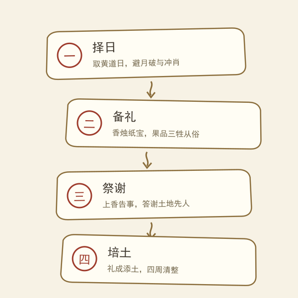 谢坟四步:择日、备礼、祭谢、培土