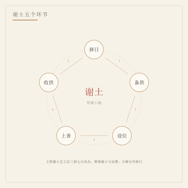 谢土仪式从摆供到收供的顺序