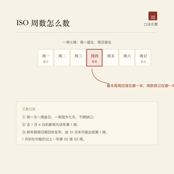 ISO 周数拆解示意:周一为首日、含1月4日那周为第1周