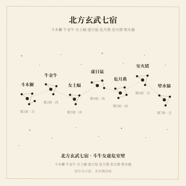北方玄武七宿星图：斗牛女虚危室壁