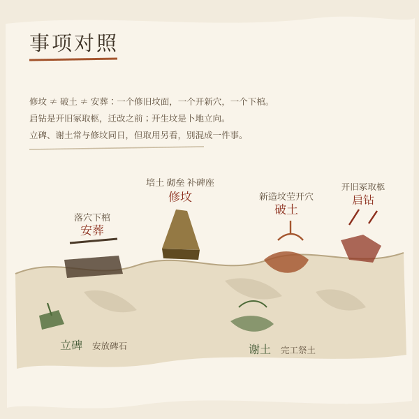 修坟、破土、安葬、启钻、立碑、谢土事项对照