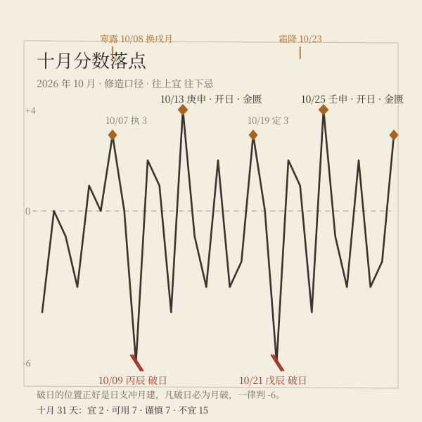 本月修造评分阶梯:成开日在上,破日闭日在下