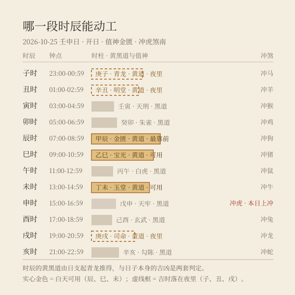 吉日十二时辰吉凶条:白天可用的黄道时段被标出