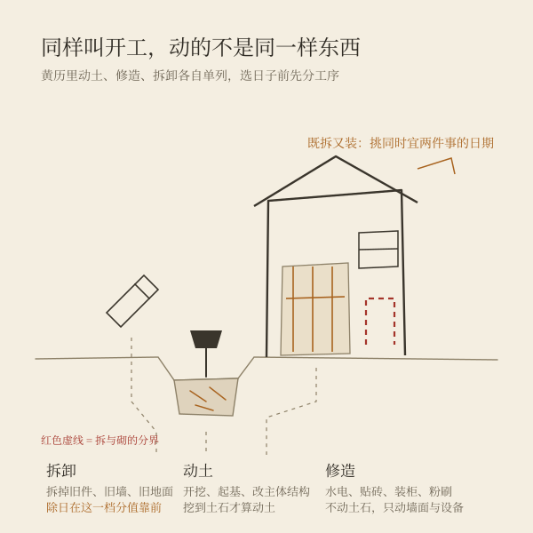 破土与修缮示意:挖地基属动土,墙面翻新属修造