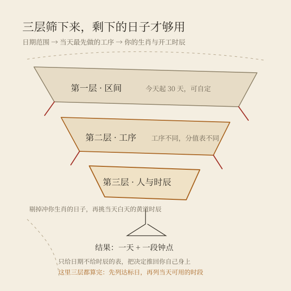择日三层:日子、时辰、人的生肖,逐层缩小范围