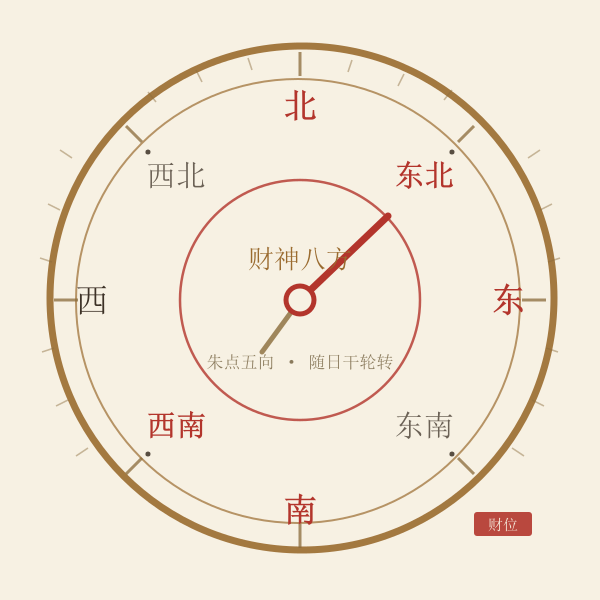 财神方位八方罗盘示意图，标出东北、西南、正北、正东、正南五个财位方向