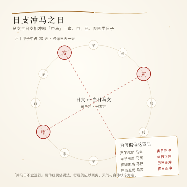 马支与日支相冲关系示意：寅申巳亥四日冲马
