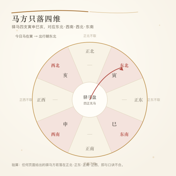 罗盘上标出驿马四维方位与出行朝向示意