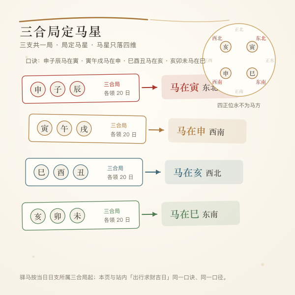 申子辰寅午戌巳酉丑亥卯未四组三合局与驿马落宫方位盘