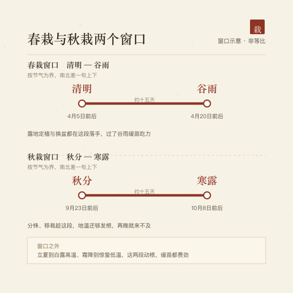 春栽与秋栽两个节气窗口示意，标出清明、谷雨、秋分、寒露