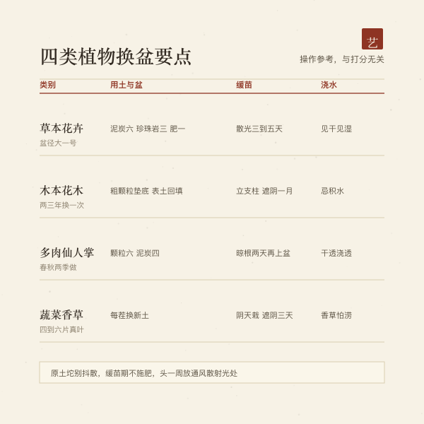 草本、木本、多肉、蔬菜四类植物的换盆要点对照